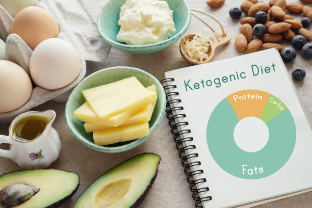ketogenic diet proportion 
protein, carbs, fats
